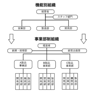 機能別組織と事業性組織の特徴とメリット、デメリット　中小で多く利用される組織構造
